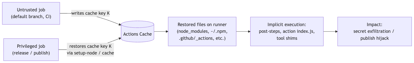 Actions Cache Schema